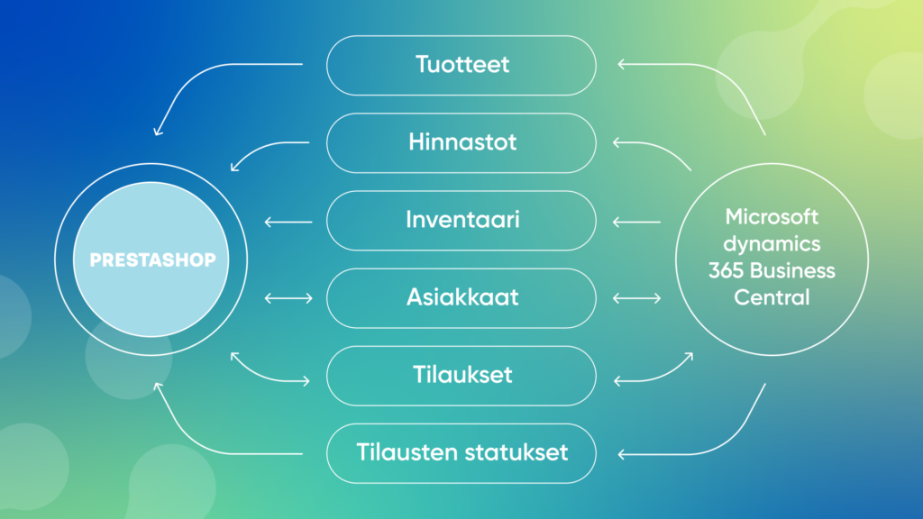 Tuotteet Hinnastot Inventaari Asiakkaat Tilaukset Tilausten statukset